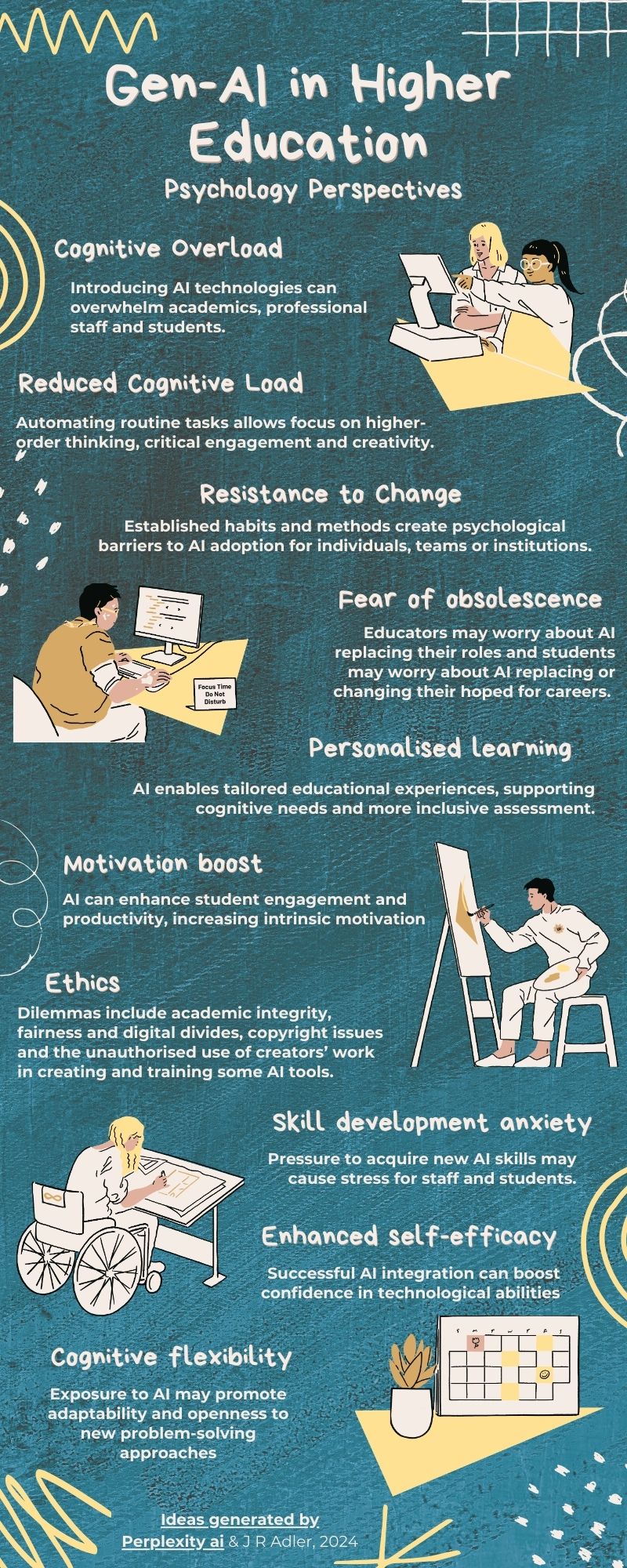 Gen-AI in Higher Education: Psychology Perspectives. Cognitive Overload: Introducing AI technologies can overwhelm academics, professional staff and students. Reduced Cognitive Load: Automating routine tasks allows focus on higher-order thinking, critical engagement and creativity. Resistance to change: Established habits and methods create psychological barriers to AI adoption for individuals, teams or institutions. Fear of adolescence: Educators may worry about AI replacing their roles and students may worry about AI replacing or changing their hoped for careers. Personalised learning: AI enables tailored educational experiences, supporting cognitive needs and more inclusive assessment. Motivation boost: AI can enhance student engagement and productivity, increasing intrinsic motivation. Ethics: Dilemmas include academic integrity, fairness and digital divides, copyright issues and the unauthorised use of creators' work in creating and training some AI tools. Skill development anxiety: Pressure to acquire new AI skills may cause stress for staff and students. Enhanced self-efficacy: Successful AI integration can boost confidence in technological issues. Cognitive flexibility: Exposure to AI may promote adaptability and openness to new problem-solving approaches.