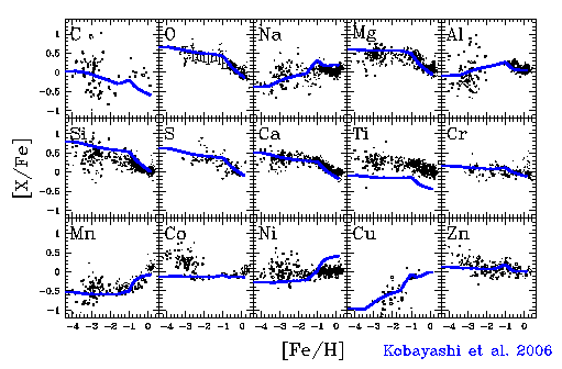 Plot of the evolution of elemental abundances