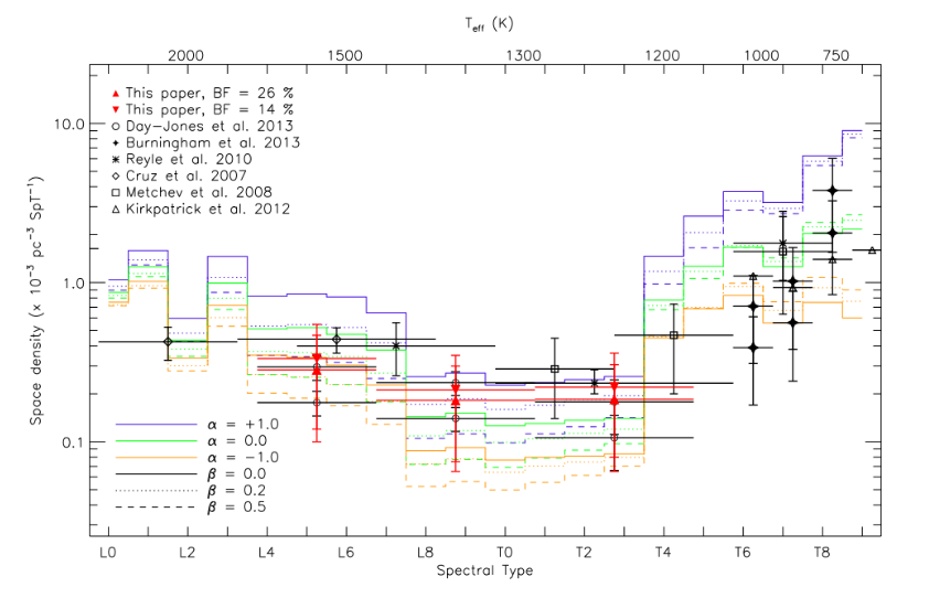Plot of the Space Densities of L and T dwarfs