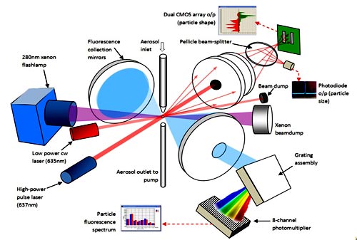 Other Instruments A variety of instruments and sensors developed to meet specific particle monitoring requirements. Multiparameter Bioaerosol Spectrometer (MBS) Other instruments The MBS is a real-time continuous monitor for airborne biological particl