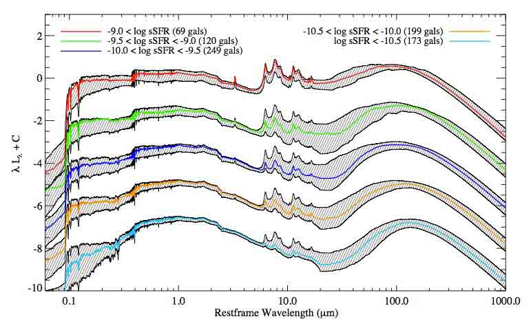 Panchromatic SEDs derived using star-forming galaxies in the H-ATLAS