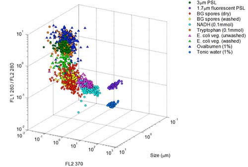 Example of WIBS data classification of various biological and non-biological laboratory aerosols.